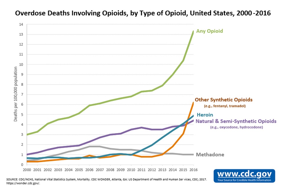 Opioid Chart