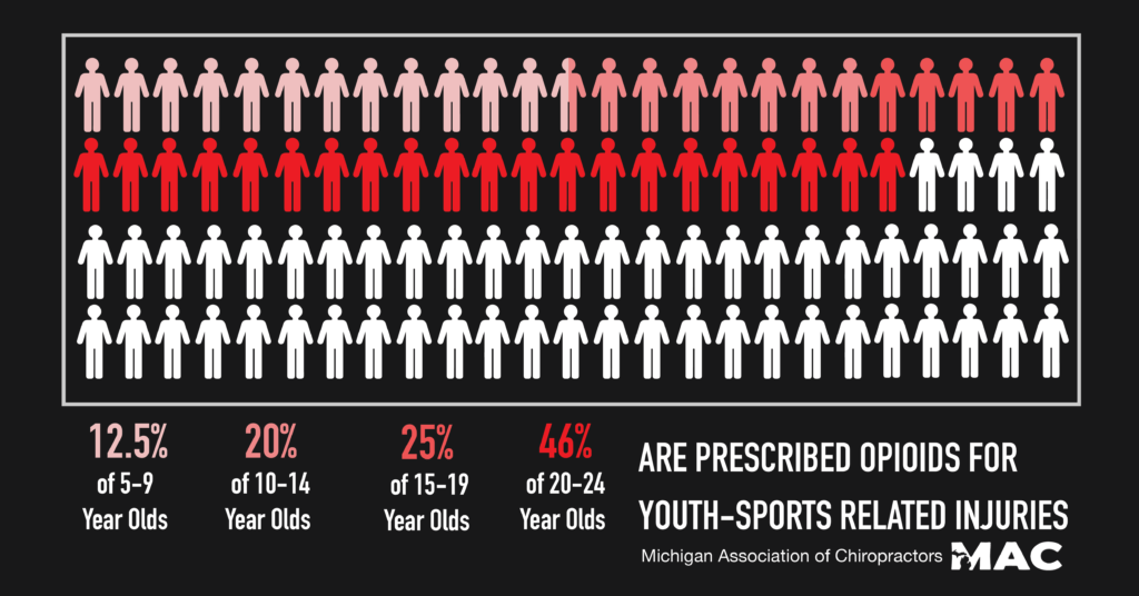 white box graphic overlayed over black background, 100 stick figures inside, 12.5 stick people highlighted light pink red, 7.5 stick figures highlighted light mid red, 5 stick figures highlighted red, and 21 stick figures highlighted deep red, the other stick figures white. Statistics at the bottom read: 12.5% of 5-9 Year Olds; 20% of 10-14 Year Olds; 25% of 15-19 Year Olds; 46% of 20-24 Year Olds Are Prescribed Opioids For Youth-Sports Related Injuries; "Michigan Association of Chiropractors" with their logo next to it