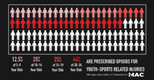 white box graphic overlayed over black background, 100 stick figures inside, 12.5 stick people highlighted light pink red, 7.5 stick figures highlighted light mid red, 5 stick figures highlighted red, and 21 stick figures highlighted deep red, the other stick figures white. Statistics at the bottom read: 12.5% of 5-9 Year Olds; 20% of 10-14 Year Olds; 25% of 15-19 Year Olds; 46% of 20-24 Year Olds Are Prescribed Opioids For Youth-Sports Related Injuries; "Michigan Association of Chiropractors" with their logo next to it